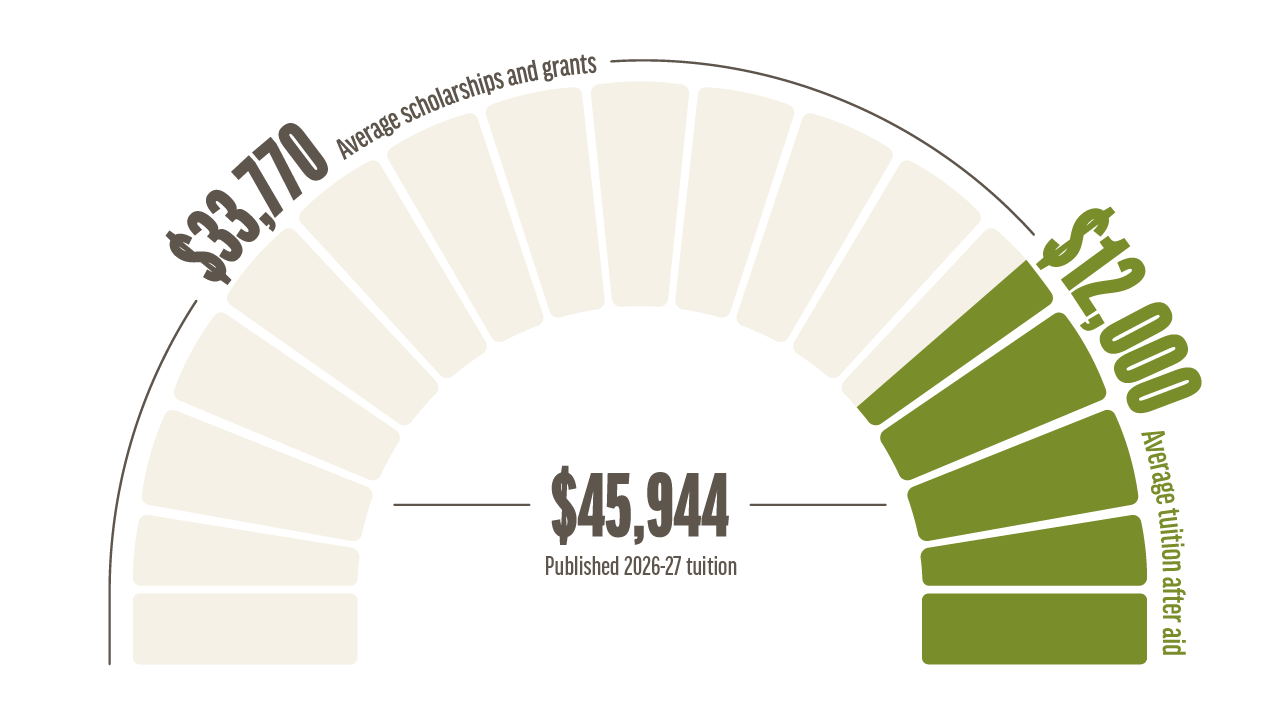 Financial aid cost of attendance chart