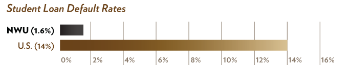 Student Loan Default Rates