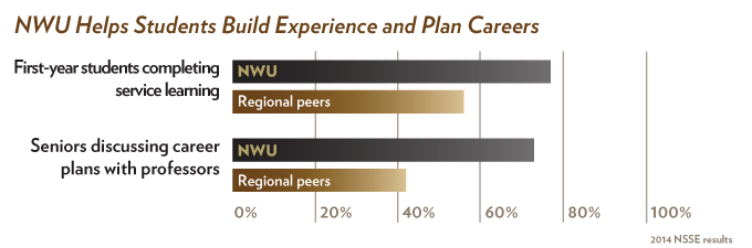 NWU NSSE measurements of experiential learning and career planning support.