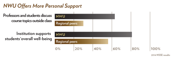 NWU National Survey of Student Engagement (NSSE)